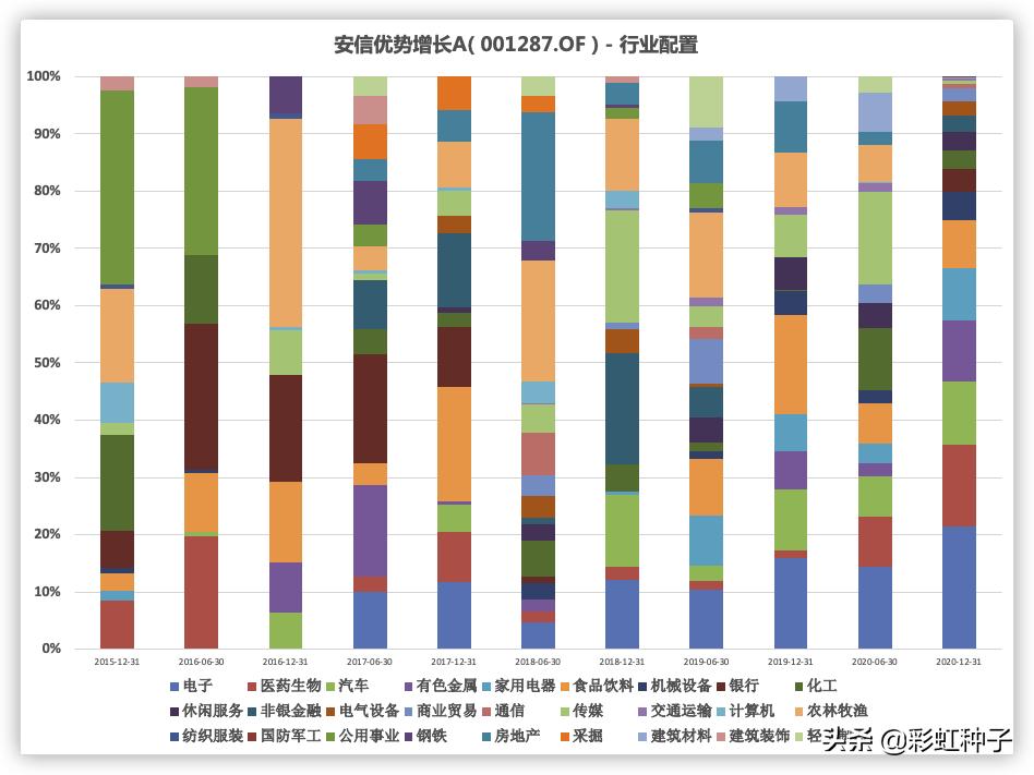 NO.550｜安信基金聂世林-安信均衡成长，值不值得买？