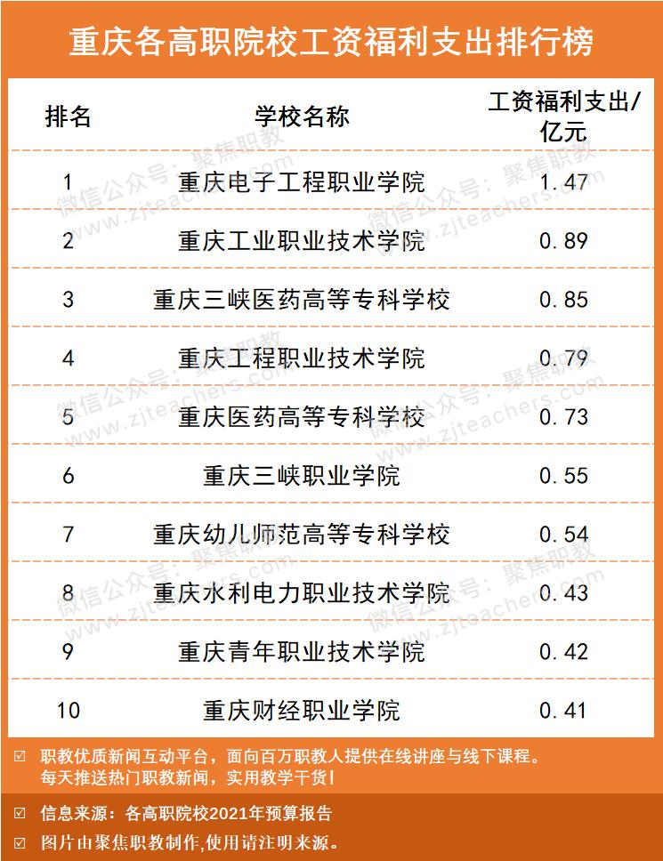本专科工资排行榜最新,高职院校工资福利与学费比例