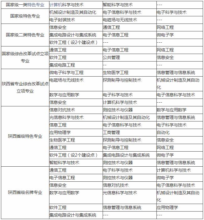 “两电一邮”三大IT名校之一的西安电子科技大学到底有多牛？