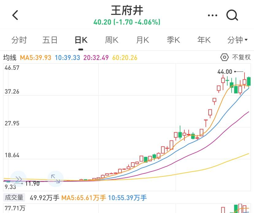 “地摊经济”下的王府井爆涨260%：3个指标，教会你寻找这类股票