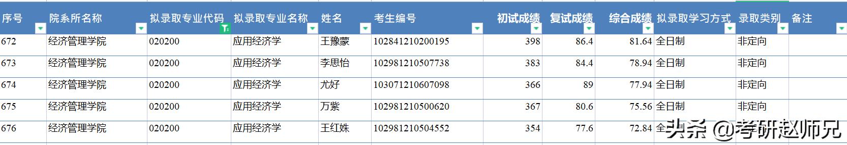 这个数据告诉你经济学考研选择南京林业大学为何金融专硕是最佳？
