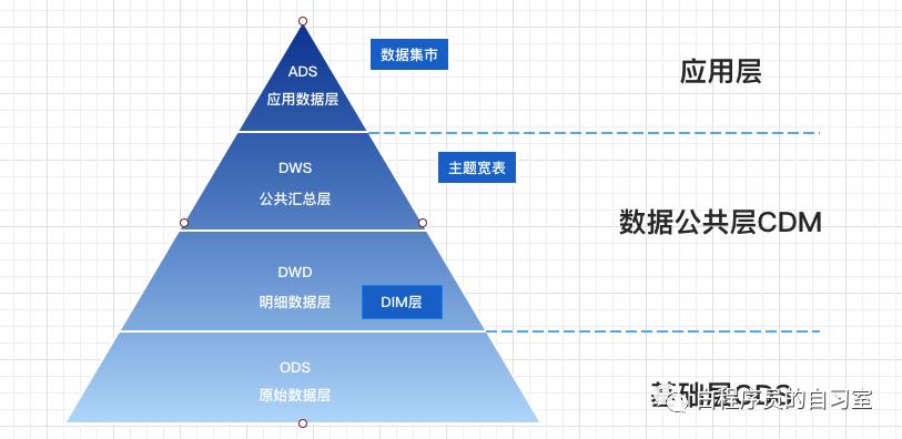 分仓法和仓位管理技巧,数仓分层案例
