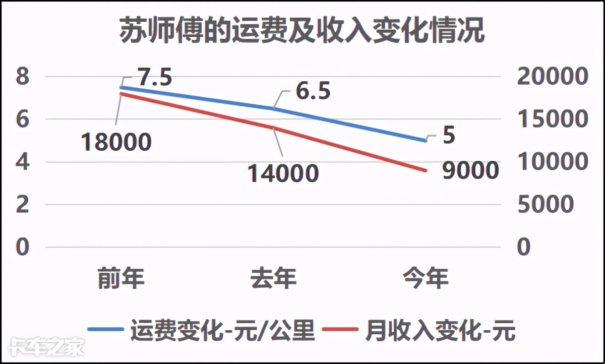 一公里运费,一公里1块运费