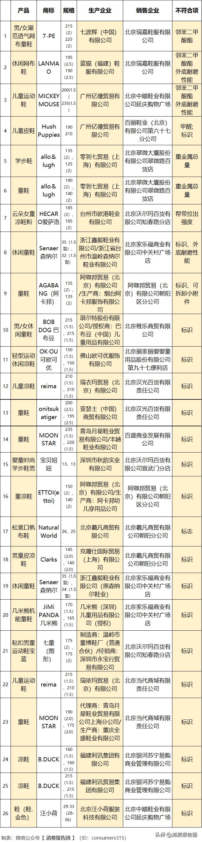 甲醛超标的童鞋品牌,知名品牌童鞋甲醛超标家长网购