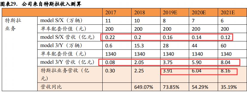 特斯拉降价利好三花智控,特斯拉与三花智控