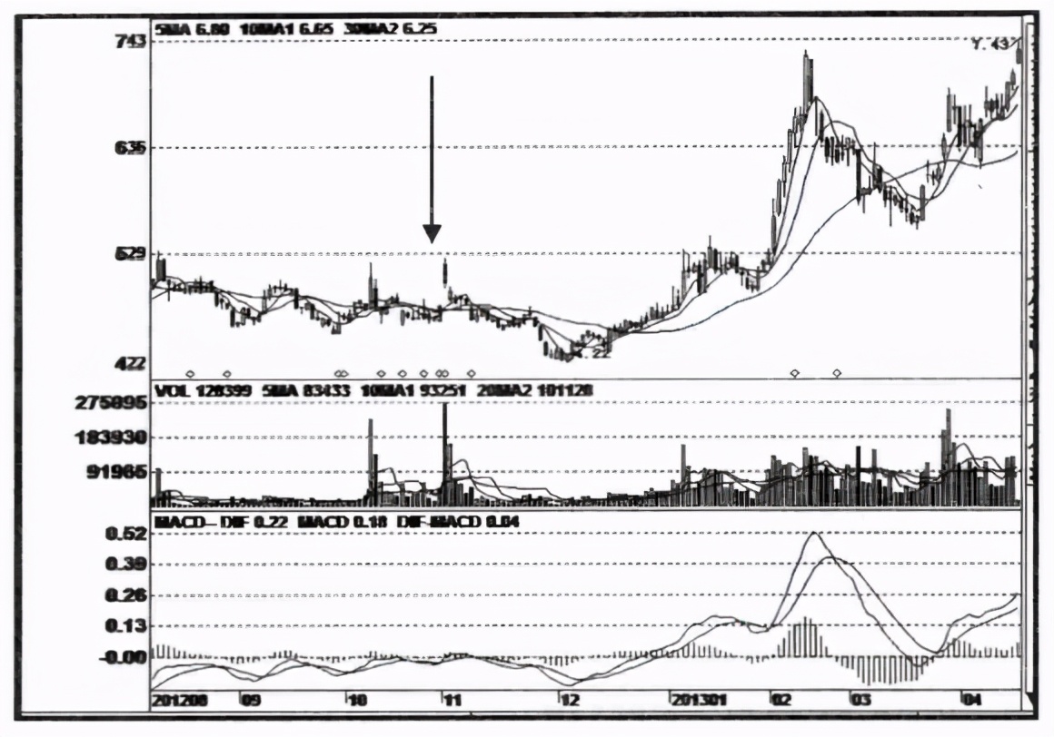 拉升前的试盘大上影线,主力拉升前上影线试盘