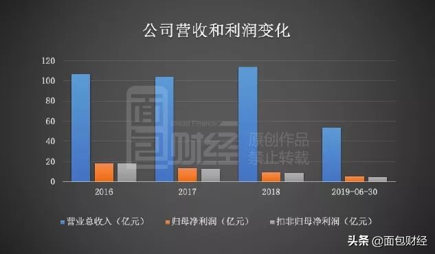 安迪苏:拟36亿收购资产,财报商誉减值测试合理性存疑