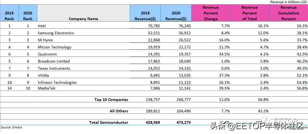 日本半导体第一名,日本的半导体实力正接近巅峰