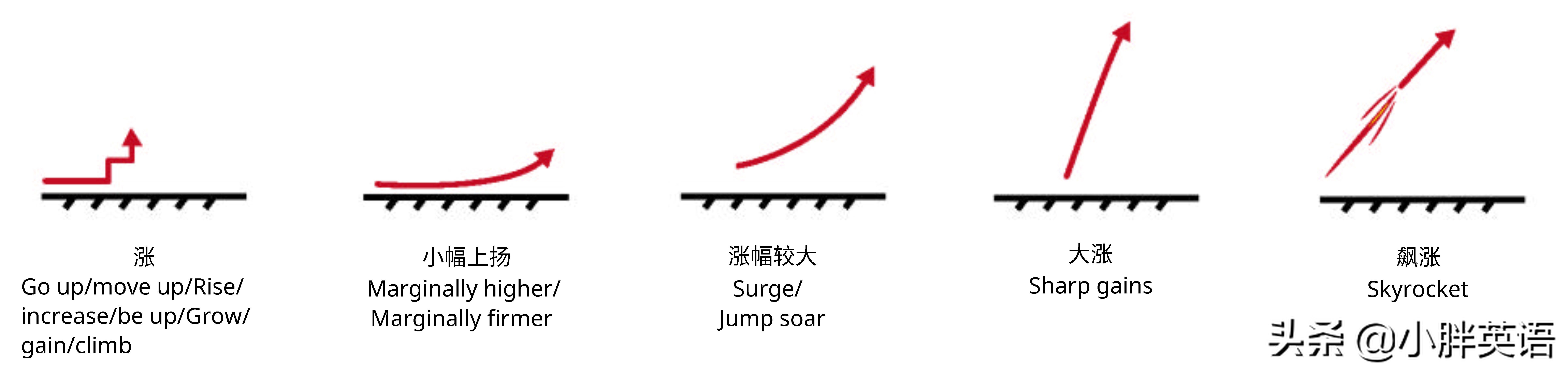 股市上的英文字母,股市行情英语
