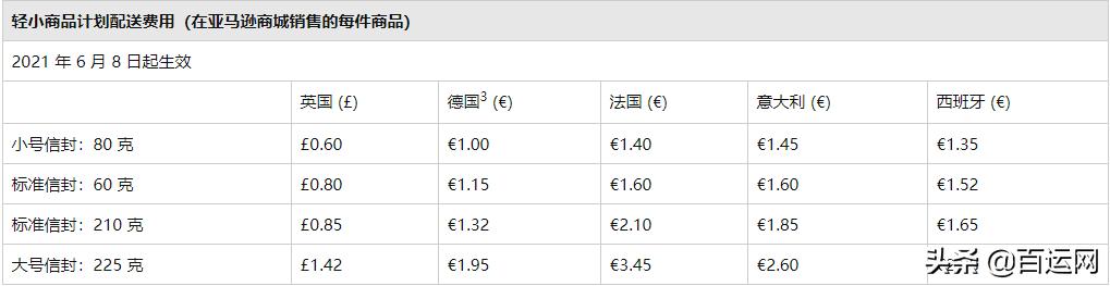 如何计算亚马逊物流费收费标准,亚马逊价格调高一两美金有影响吗