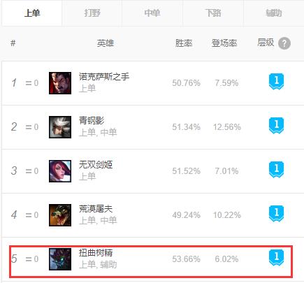 向天再借30秒，上单大树登顶胜率榜，深度讲解其玩法技巧