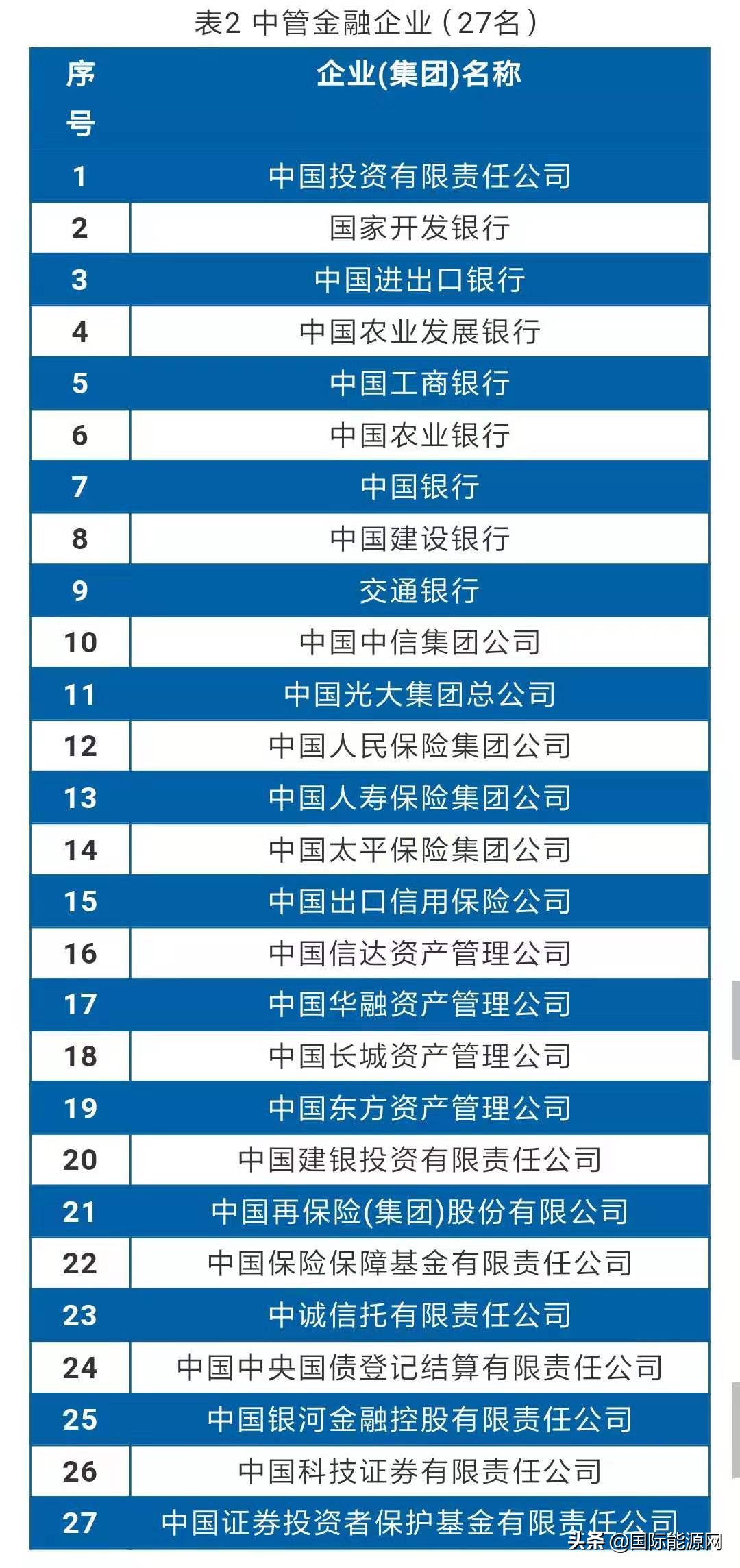 中核集团第一、中国航天第二，航天科工第三，央企最新排名出炉