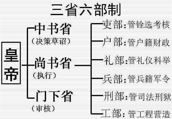 唐朝的“宰相之职”多为三品，那一品、二品都是什么显赫的官职？
