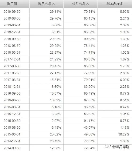 2020基金看好板块,2020年最看好的基金