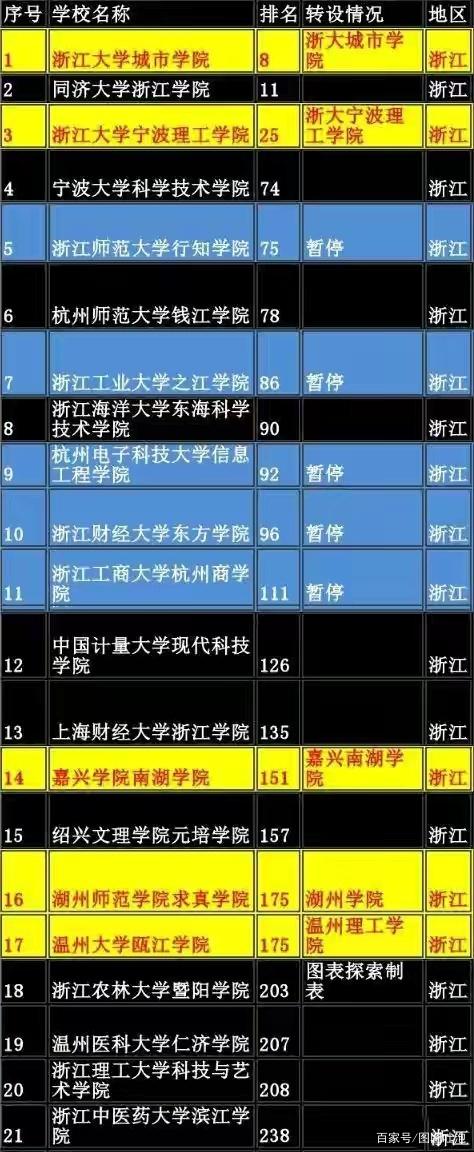 金华3所独立学院如何转设？上财浙院公办普本，另外2所还在徘徊