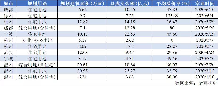 116轮竞价后，36亿拿下温州一块地，德信中国频频高溢价拿地背后，这是个大难题……