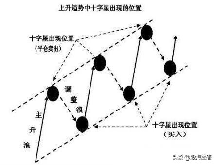 k线出现哪些形态意味着即将上涨,k线各种预兆