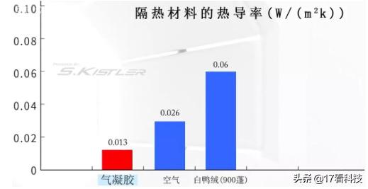 冰上裸跪都升温!发热暖爆骨头缝,航天级气凝胶全家桶来袭,真香