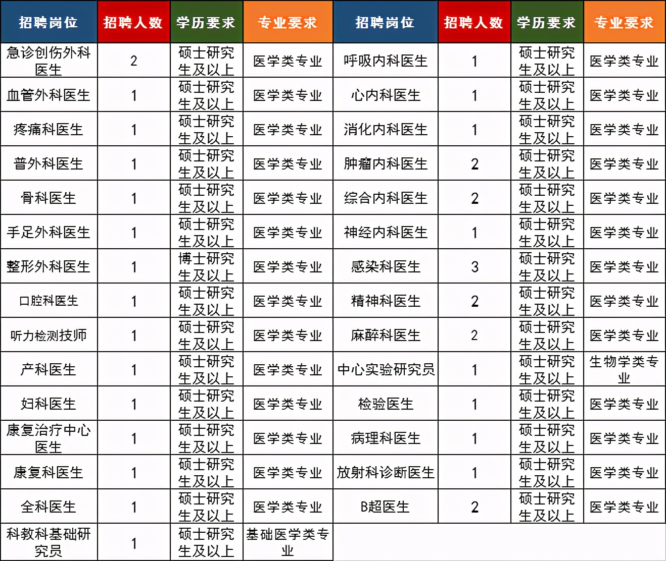 安排！杭师大附属萧山医院2021年招聘计划！