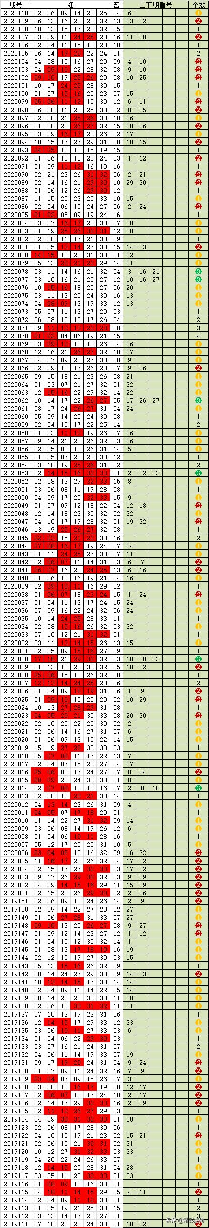 2023年双色球111期连号分析预测,双色球21012期重号连号同尾号分析