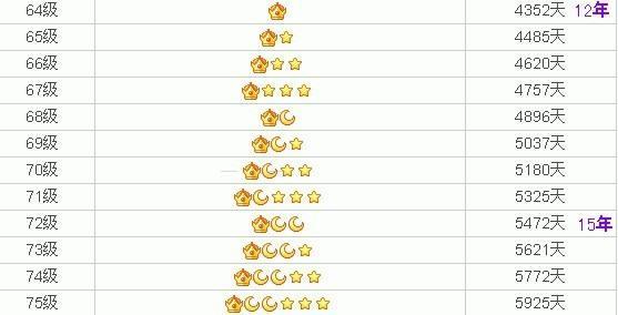 马化腾：为什么你们都不重视QQ等级了？曾经的“太阳”不要了吗