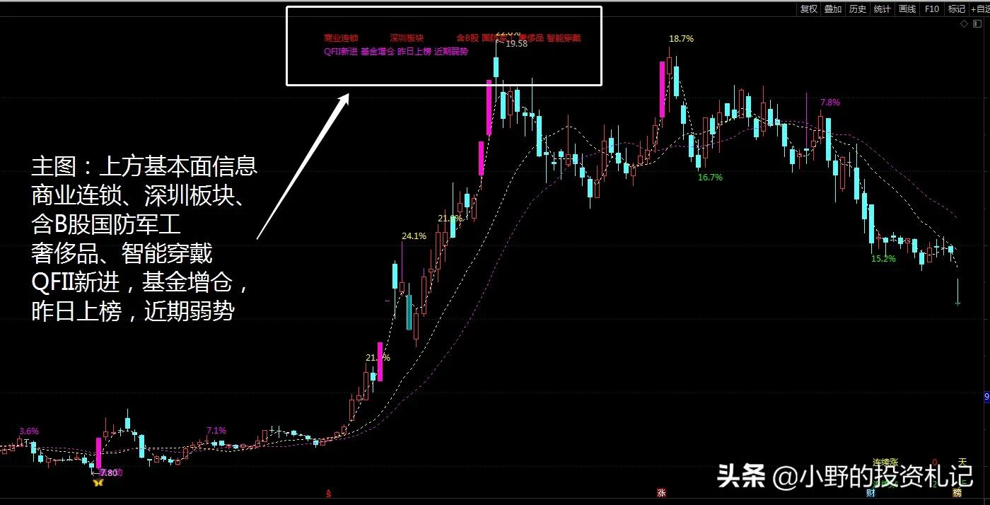 精准主力进场必大涨主图指标,主图指标短线战法