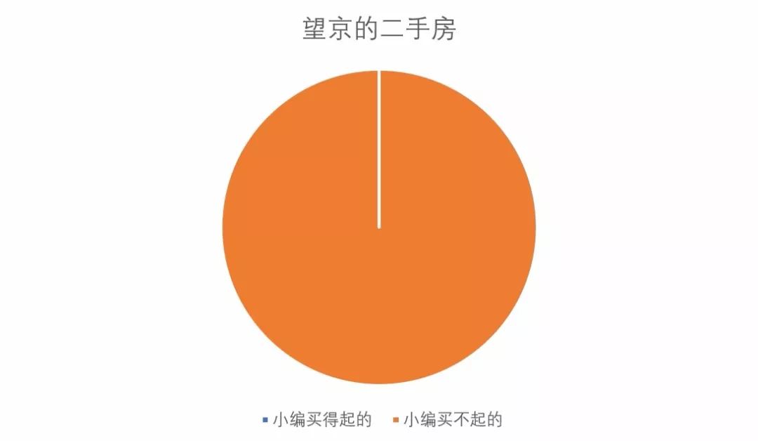 30年后北京房价预测,03年北京望京房价