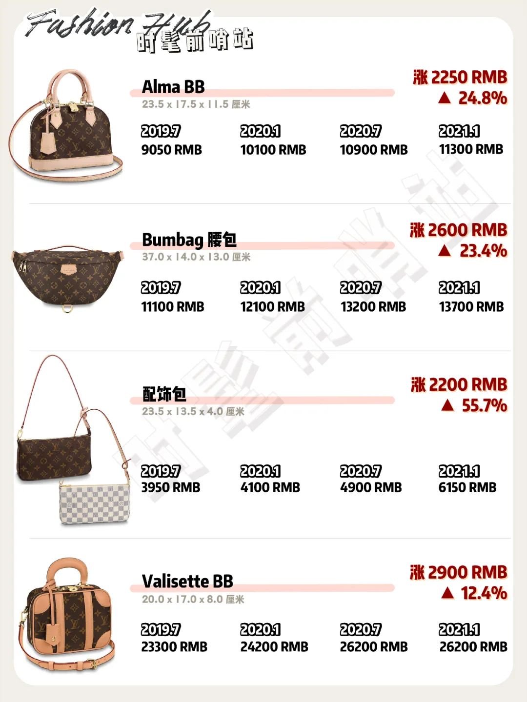 lv第三次涨价时间表,涨价最高涨幅19%详情