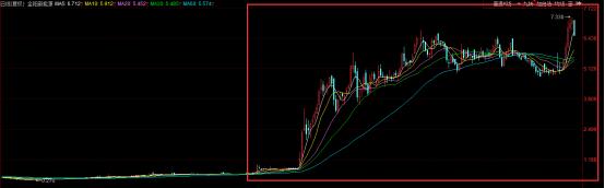 连续亏损7年的大王,连亏6年股价暴涨