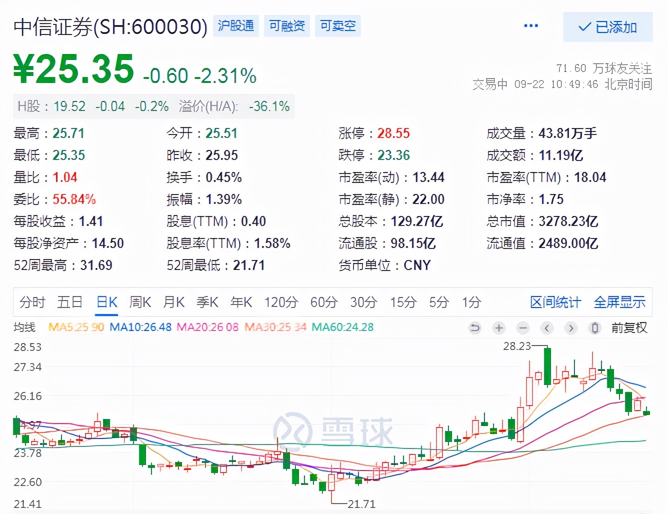 中信证券人均月薪9万元,中信证券人均税后