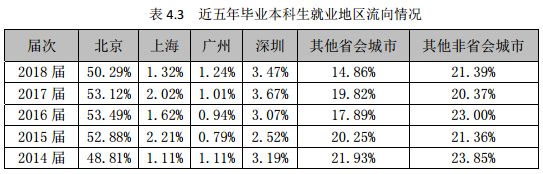 北京科技大学毕业生怎么样了？50%留北京，收入高于211平均水平
