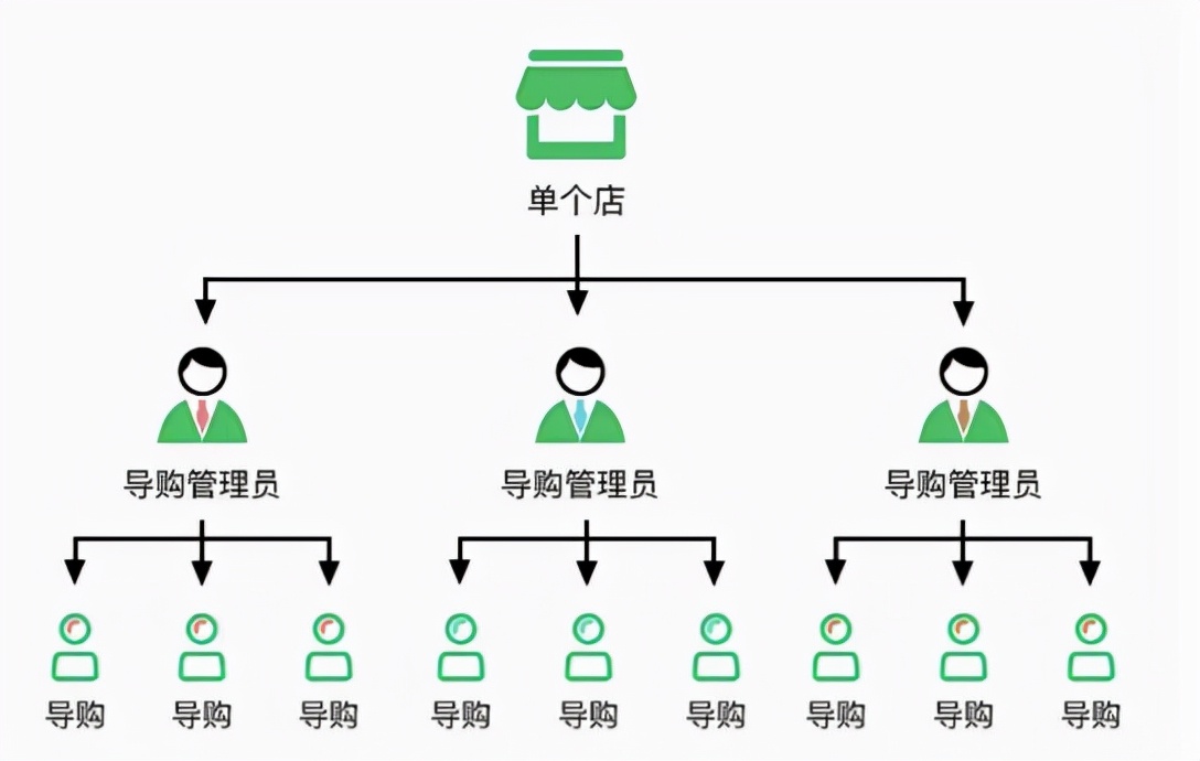 微信小商店导购分销怎样操作,微信小商店导购分销提成如何设置