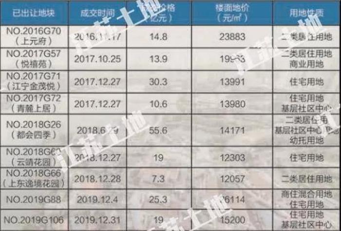 南京45幅地块成功出让,最新江宁开发区土地出让公告