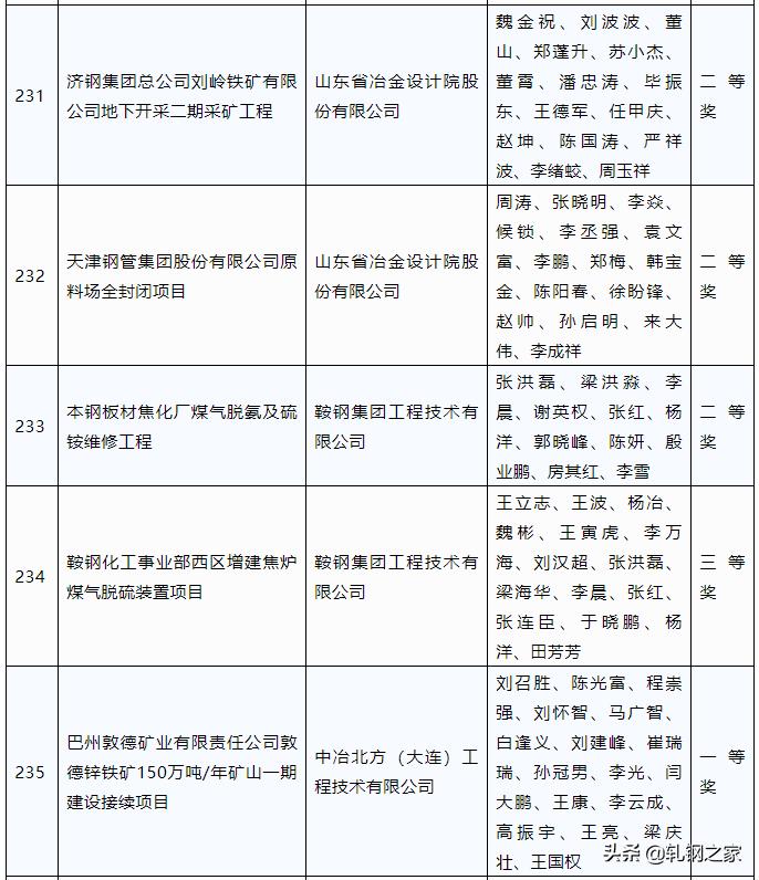 2023年冶金科技进步奖,全国冶金行业优秀工程设计成果奖