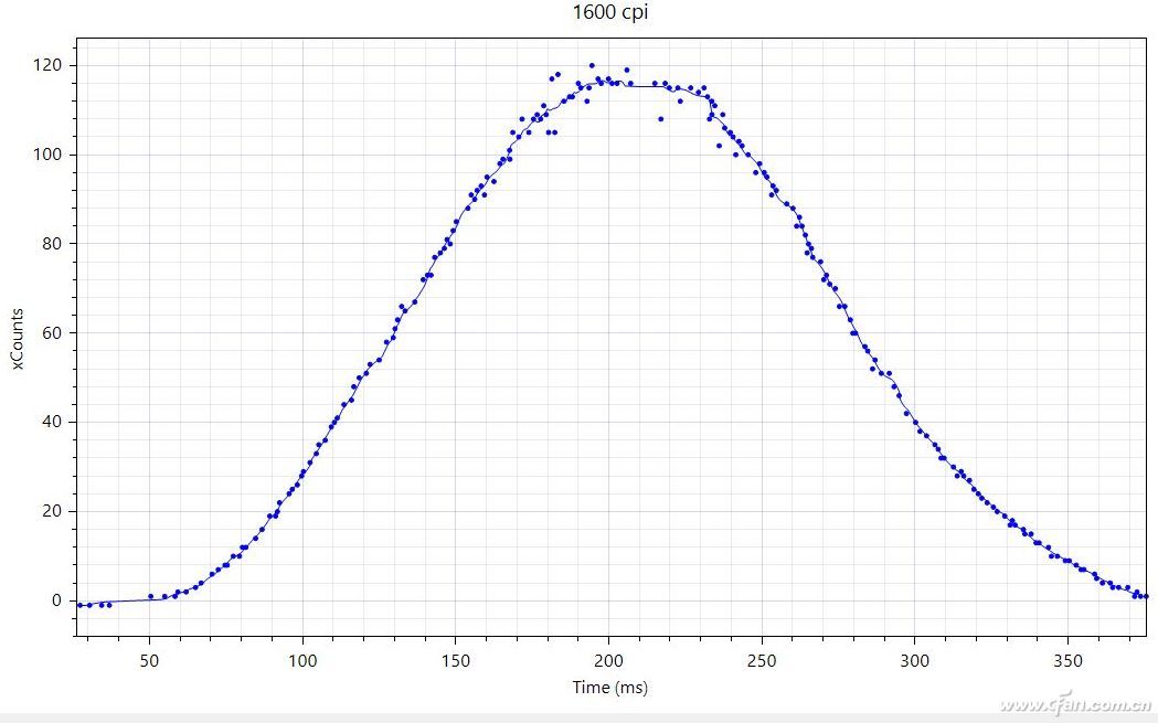 主流鼠标的dpi参数,csgo职业选手鼠标dpi参数