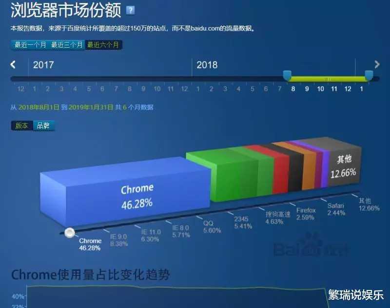 为什么chrome浏览器最好,为啥推荐chrome浏览器