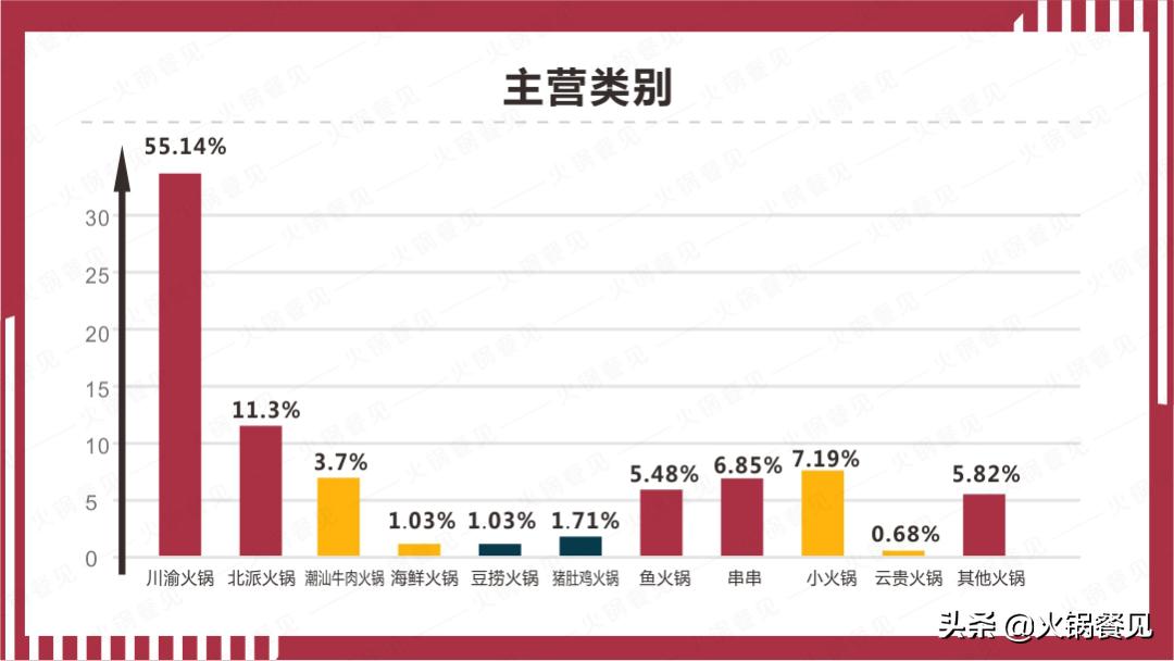 2021火锅业生存报告：7成商家营业额下滑，16%亏损