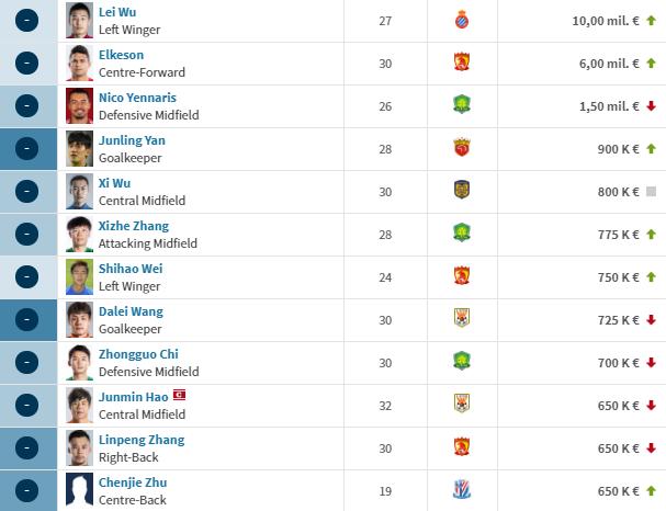 国足2胜二平一负,国足最新身价出炉