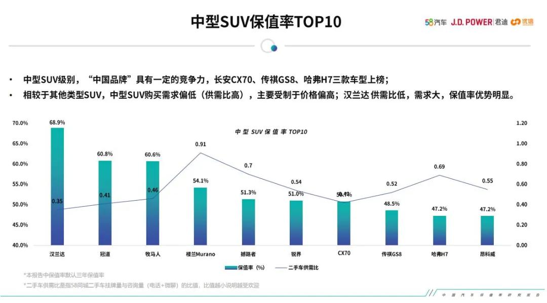 十大保值车型排行榜丰田,丰田汉兰达百万纪念版保值率怎样
