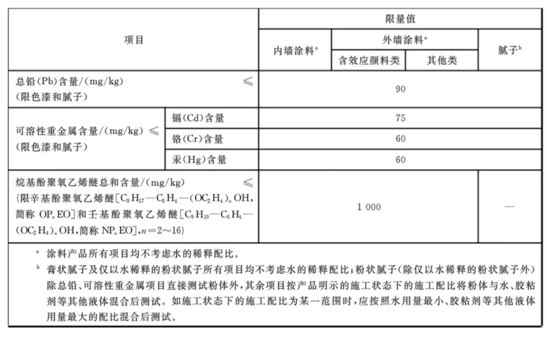乳胶漆里的智商税,各种功能的乳胶漆是否是智商税