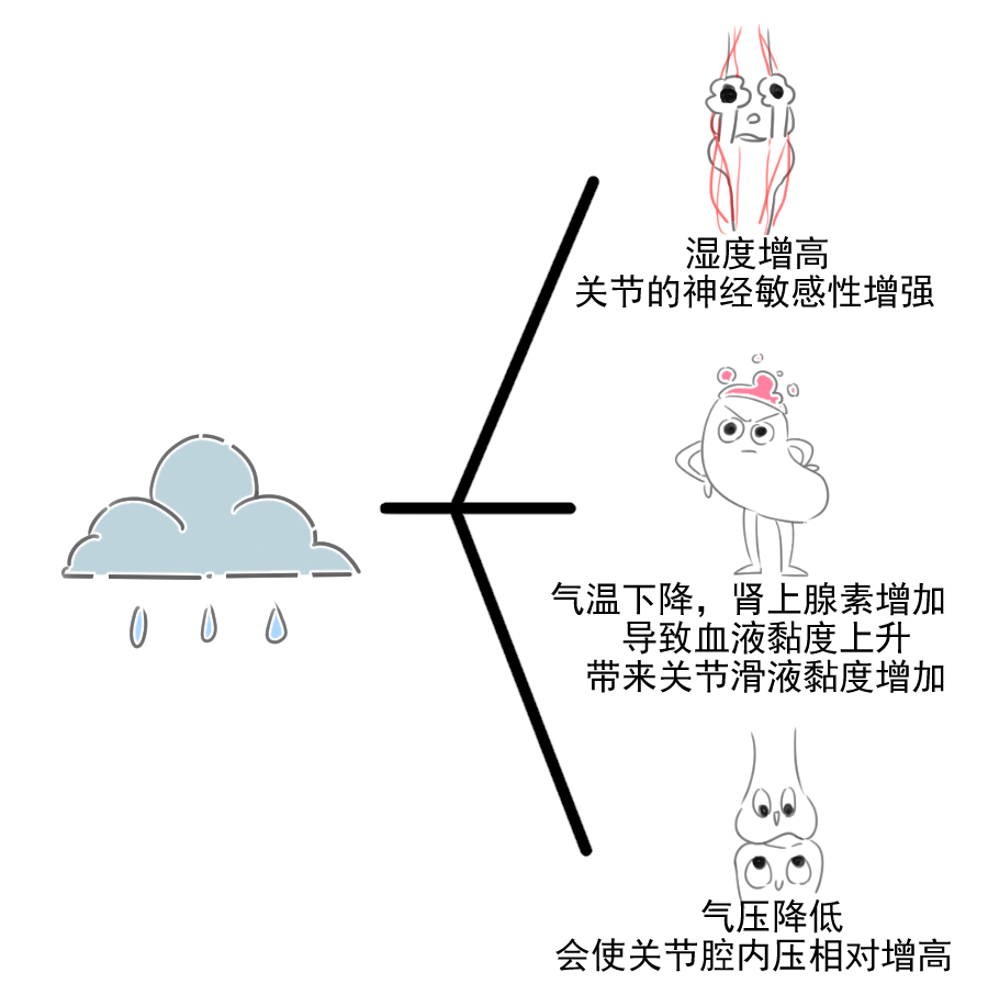 关节炎阴雨天加重是风湿引起的吗,阴雨天风湿病会加重吗