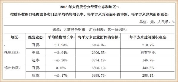 大商股份2017行业营收,大商集团年营收