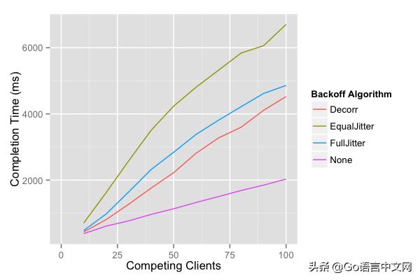图解Go微服务中的熔断器和重试