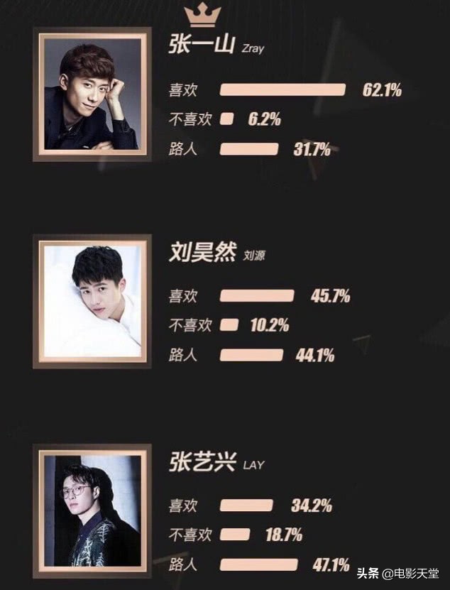 人气榜单张一山排名,虎扑口碑榜张一山