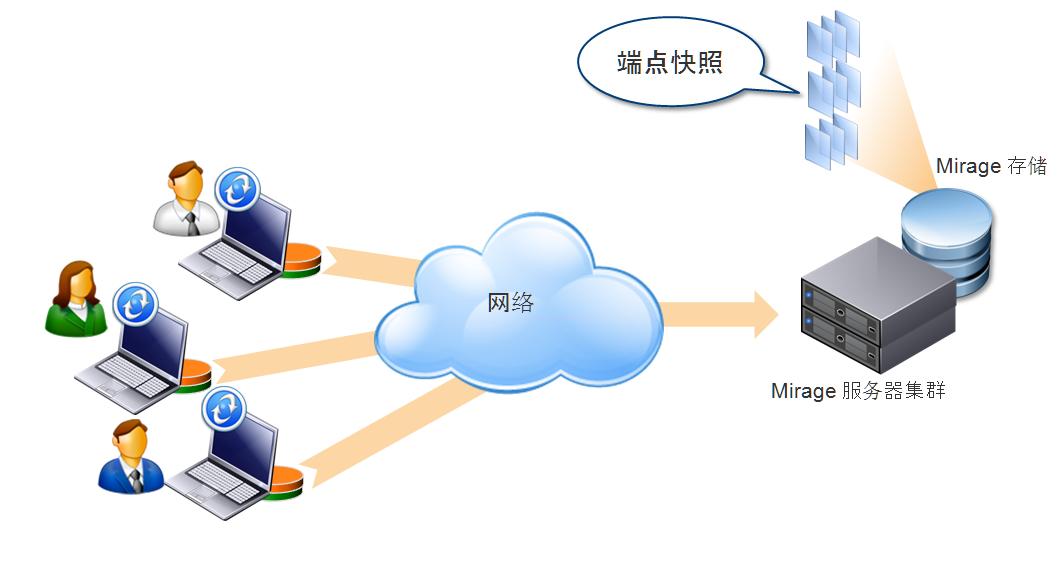 vmwarehorizon云桌面搭建,vmware桌面云平台架构