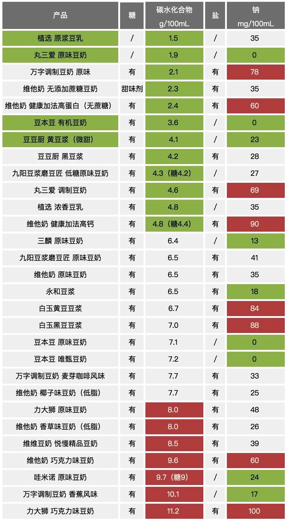精选10款特色风味豆奶推荐,豆本豆豆奶和植选豆奶对比