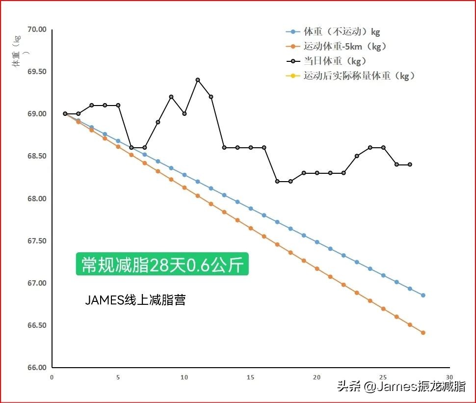 轻断食突破平台,轻断食突破平台期执行多久