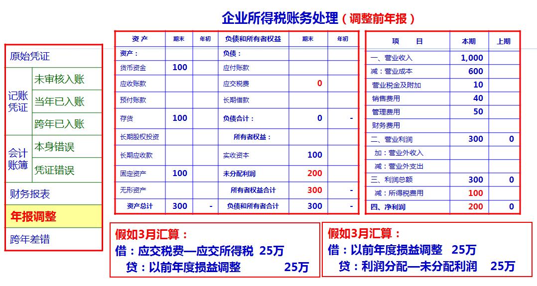 账算错了怎么解决,凭证录错了但已经过账咋办