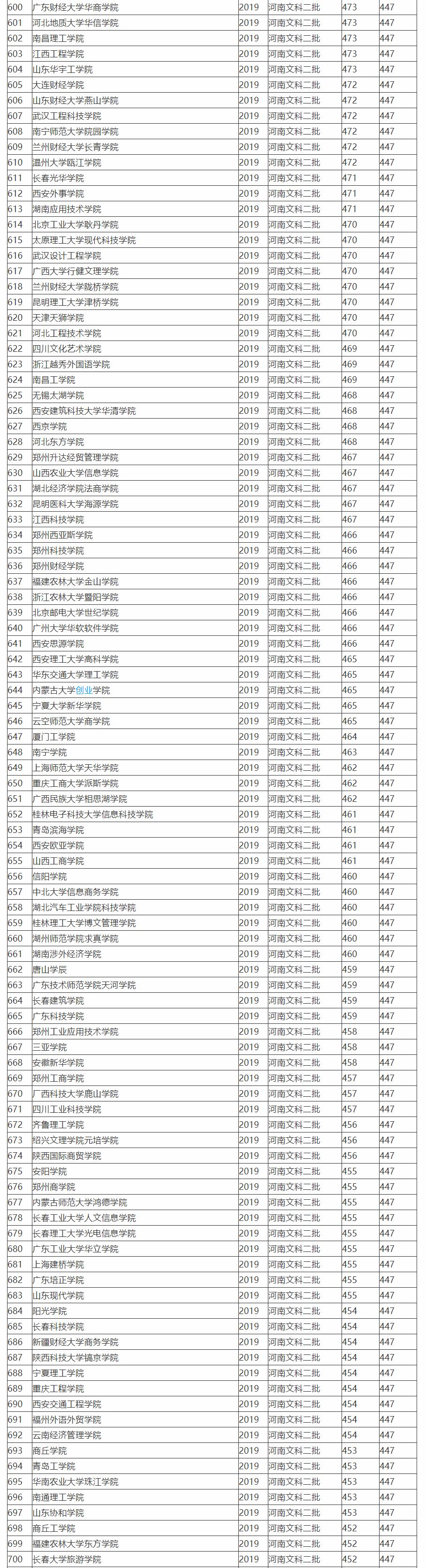 2019全国764所文科二本大学排名及投档分数线,高考志愿填报参考