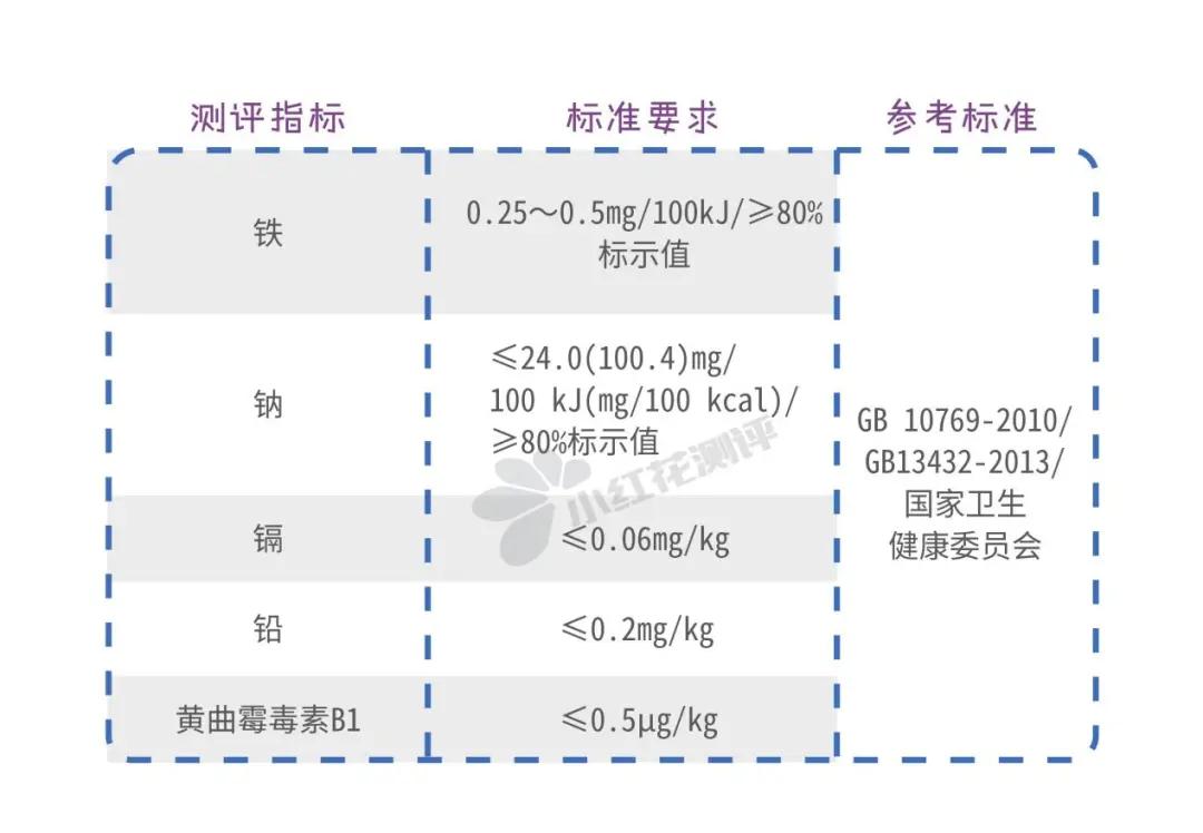 网红宝宝辅食测评：萌Z、宝B馋L、谷M咪、诚H宝B可靠吗？